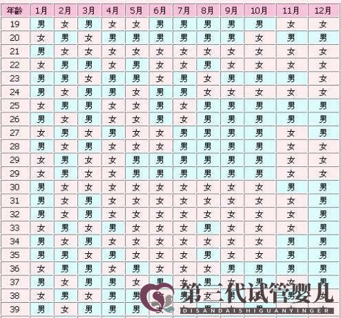 生男生女清宮表可選擇生男孩or生女孩？別再被騙了！(圖1)