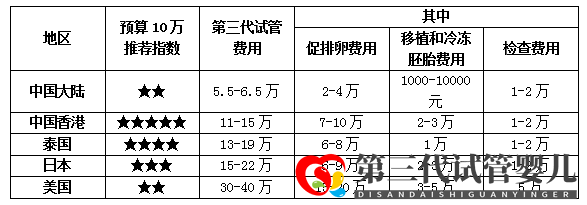 香港第三代試管嬰兒費用怎么這么貴真相在這些優(yōu)勢里(圖7)