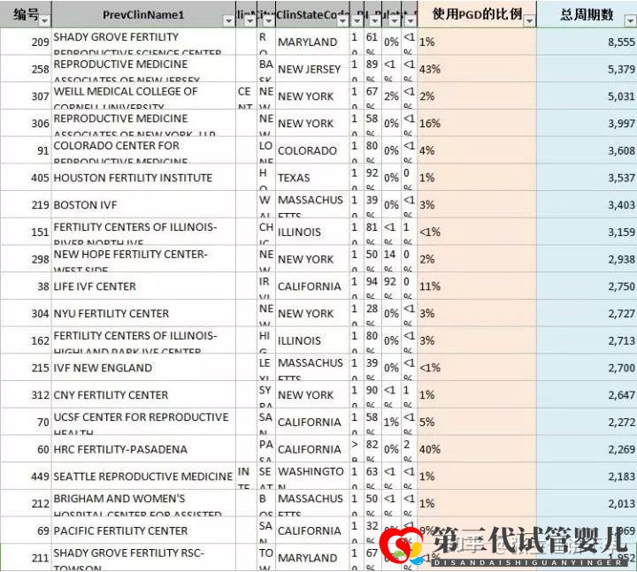 2022年第三代試管嬰兒(PGD)可以篩查的221種遺...(圖3)