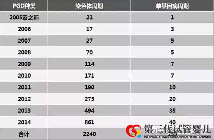 2022年第三代試管嬰兒(PGD)可以篩查的221種遺...(圖5)