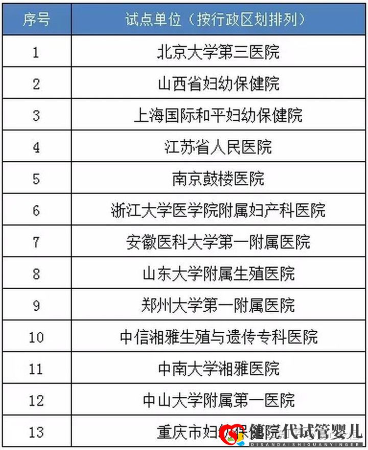 國內(nèi)做三代試管醫(yī)院哪家好有排名表嗎(圖1)