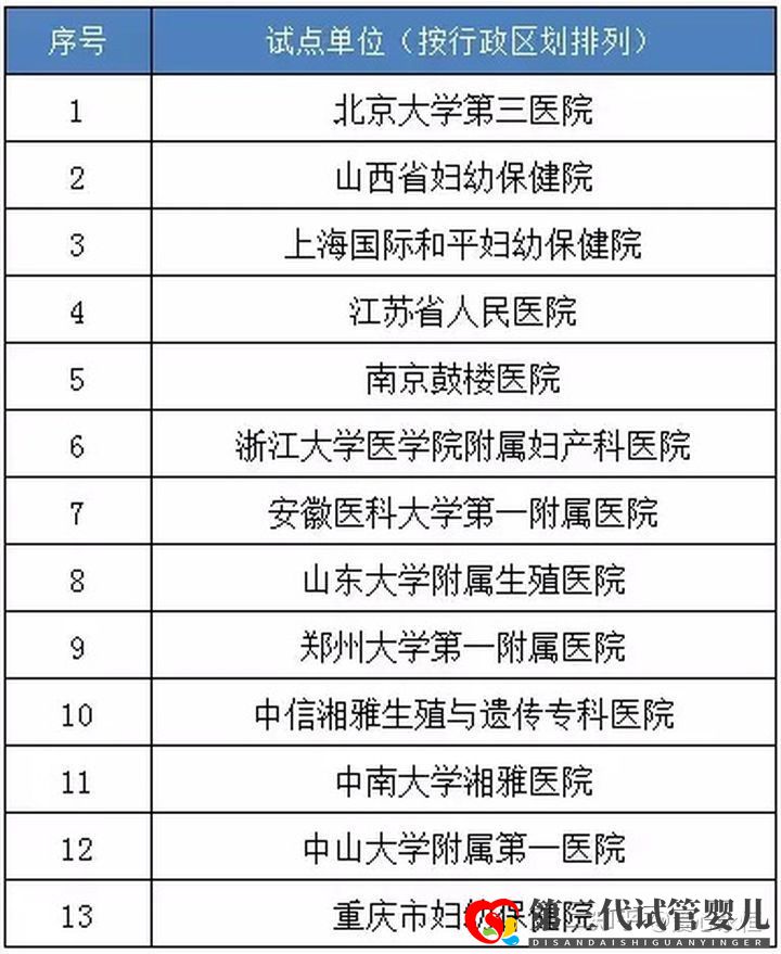 國內(nèi)做三代試管醫(yī)院哪家好有排名表嗎(圖2)