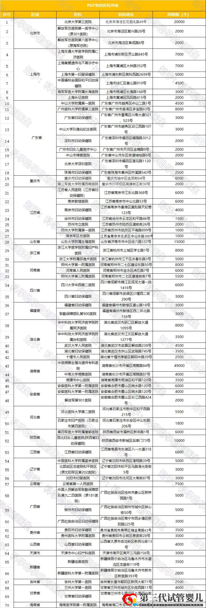 全國試管前百名醫(yī)院2021年全國三代試管嬰兒資質醫(yī)...(圖5)