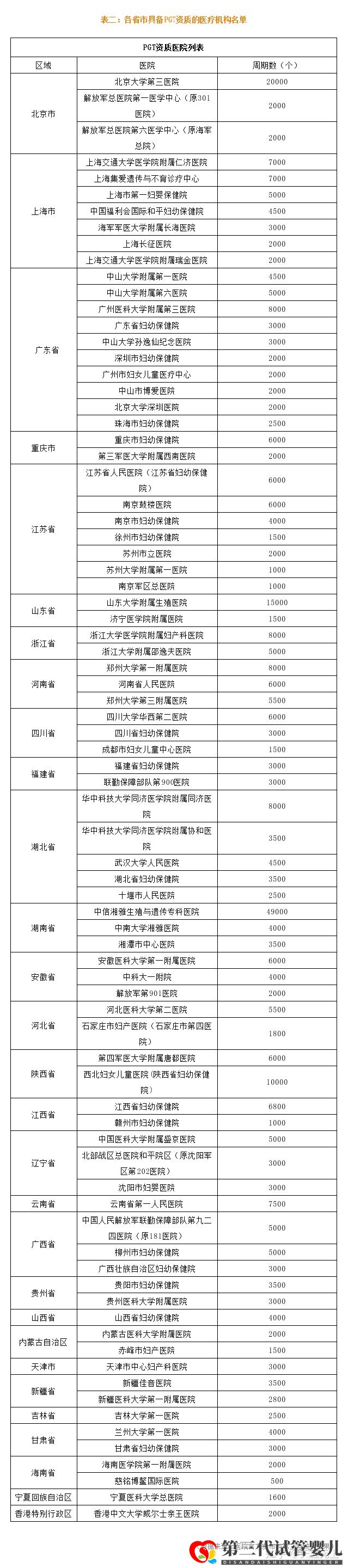 最新全國三代試管嬰兒資質(zhì)醫(yī)院匯總(附醫(yī)院名單)(圖7)