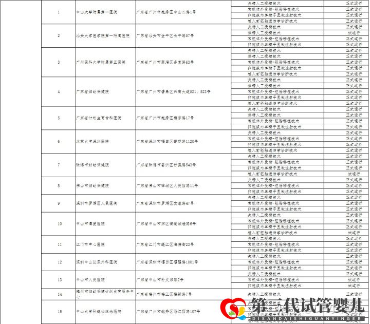 哪家醫(yī)院可以做三代試管成都只有5家醫(yī)院有資質(zhì)(圖3)