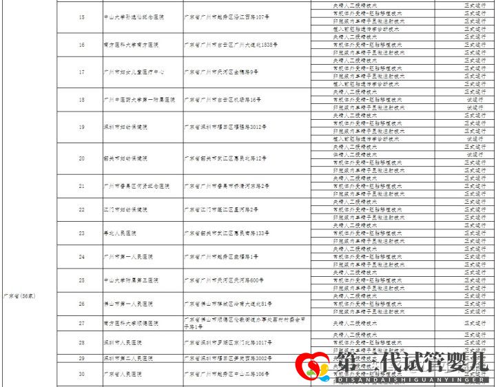 哪家醫(yī)院可以做三代試管成都只有5家醫(yī)院有資質(zhì)(圖6)