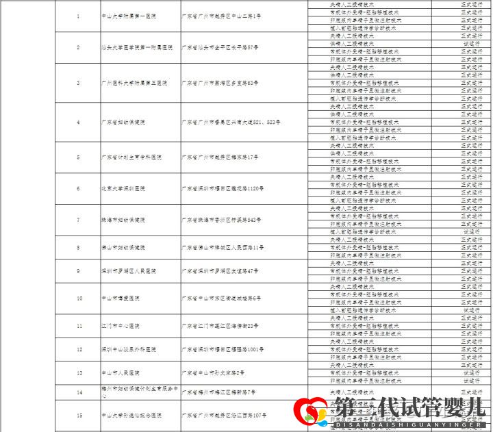 哪家醫(yī)院可以做三代試管成都只有5家醫(yī)院有資質(zhì)(圖4)