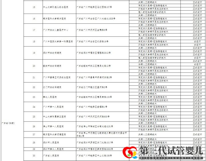 哪家醫(yī)院可以做三代試管成都只有5家醫(yī)院有資質(zhì)(圖5)