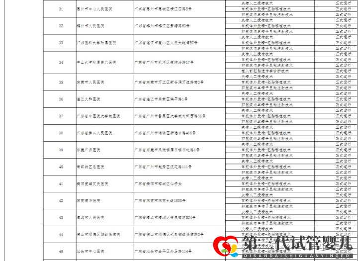 哪家醫(yī)院可以做三代試管成都只有5家醫(yī)院有資質(zhì)(圖7)