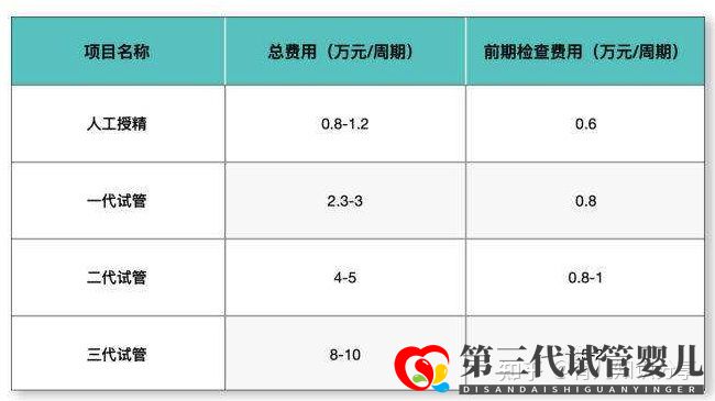 試管嬰兒收費(fèi)價(jià)目表一清二楚列出來了(圖2)