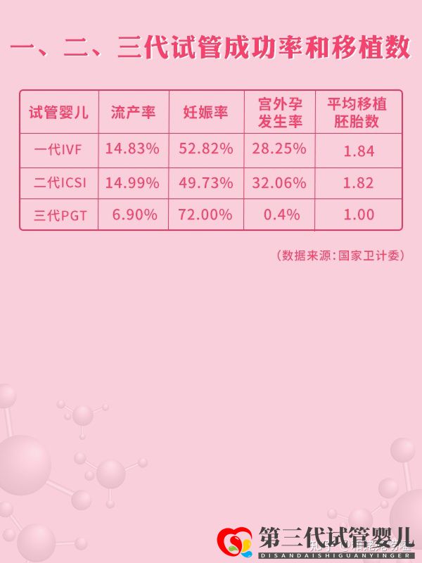 2021全國(guó)三代試管醫(yī)院周期和成功率大盤(pán)點(diǎn)(圖3)