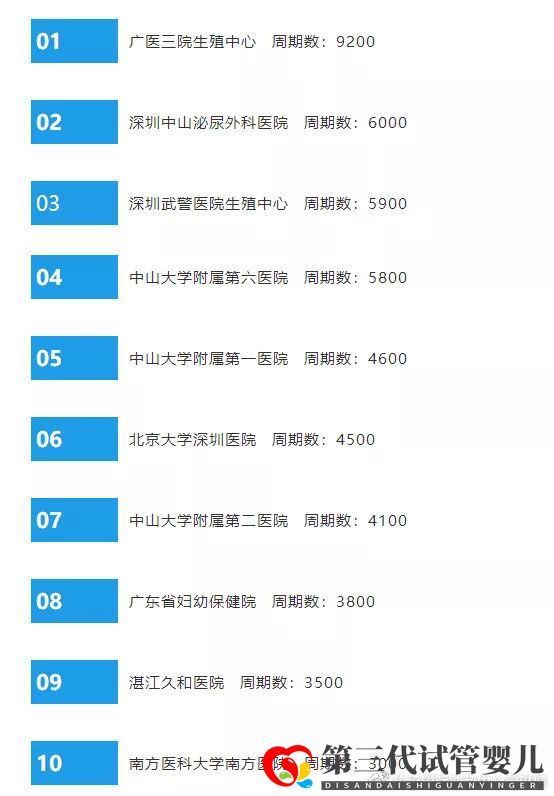 全國(guó)試管嬰兒醫(yī)院排名TOP10(圖2)