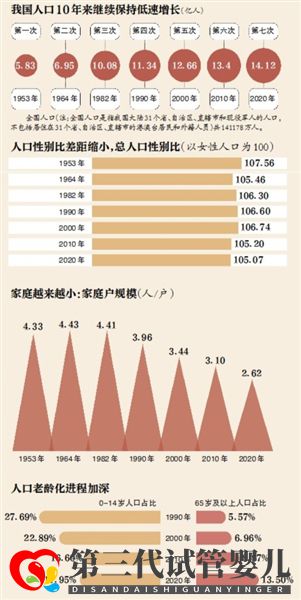 第七次全國人口普查：哪個地方的人最愿意生孩子？(圖3)