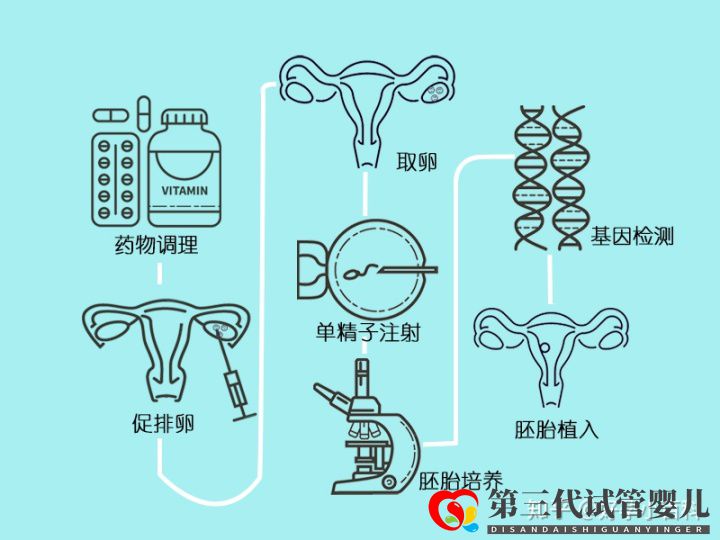 什么是三代試管嬰兒第三代試管嬰兒成功率高(圖11)