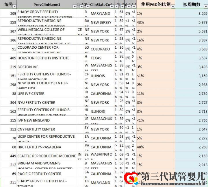 第三代試管嬰兒技術(shù)(PGD)能篩查什么疾病(圖1)