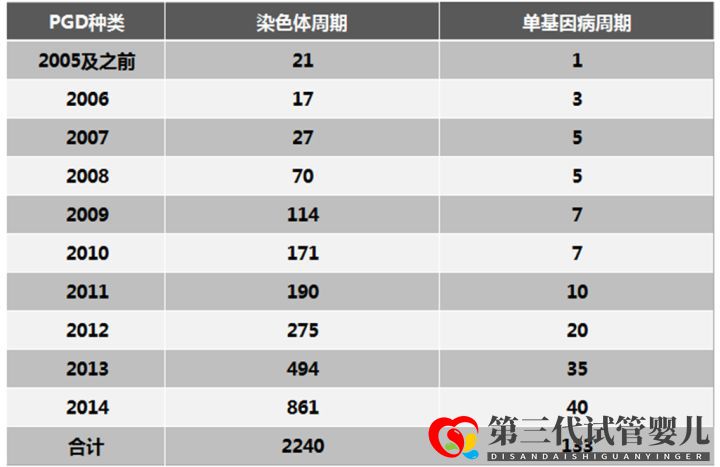 第三代試管嬰兒技術(shù)(PGD)能篩查什么疾病(圖3)