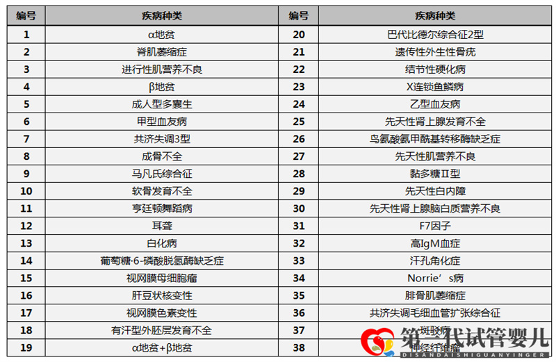 第三代試管嬰兒技術(shù)(PGD)能篩查什么疾病(圖7)