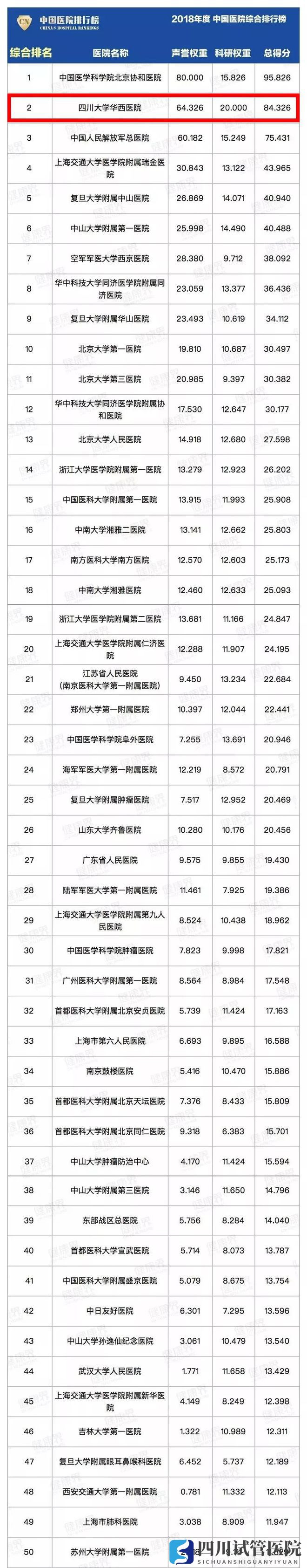 最新中國(guó)醫(yī)院排行榜發(fā)布,四川這些醫(yī)院、專(zhuān)科上榜(圖1)