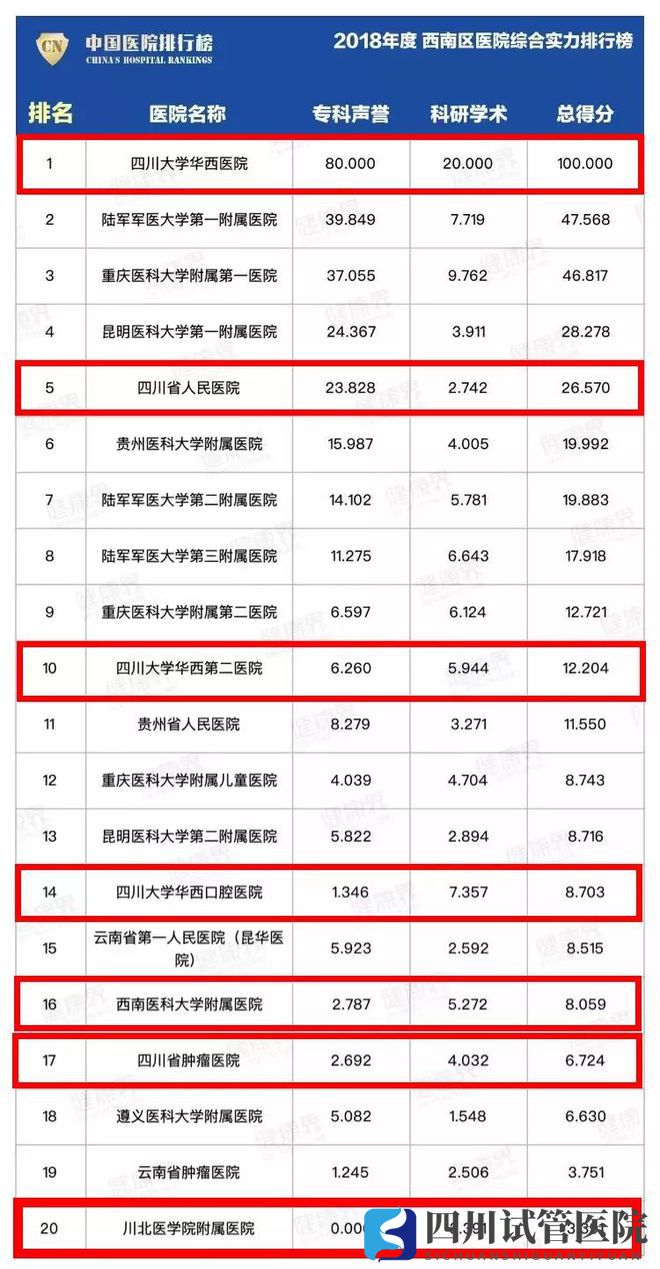 最新中國(guó)醫(yī)院排行榜發(fā)布,四川這些醫(yī)院、專(zhuān)科上榜(圖3)