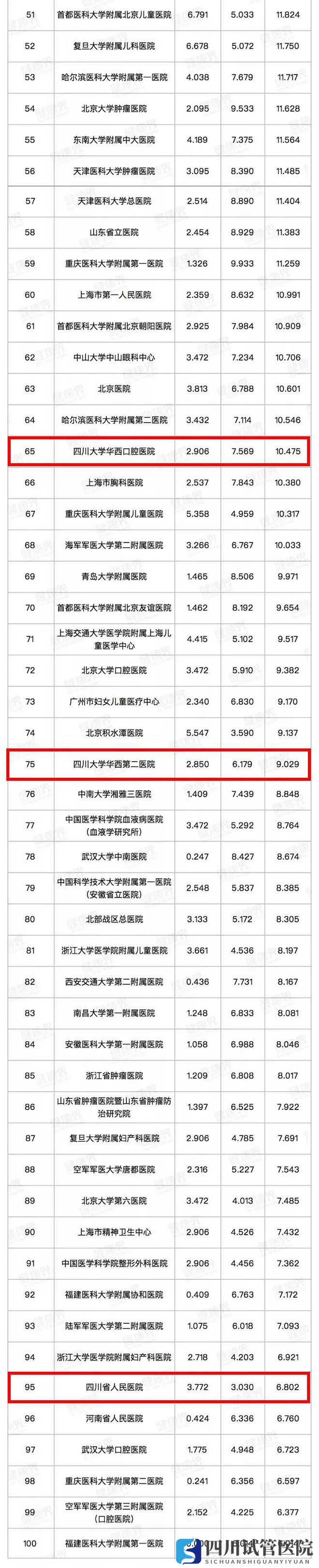 最新中國(guó)醫(yī)院排行榜發(fā)布,四川這些醫(yī)院、專(zhuān)科上榜(圖2)