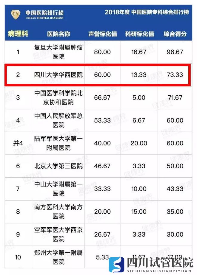 最新中國(guó)醫(yī)院排行榜發(fā)布,四川這些醫(yī)院、專(zhuān)科上榜(圖4)