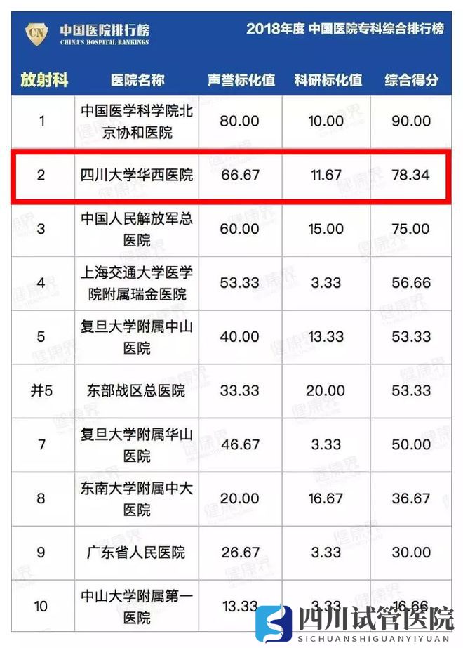 最新中國(guó)醫(yī)院排行榜發(fā)布,四川這些醫(yī)院、專(zhuān)科上榜(圖6)