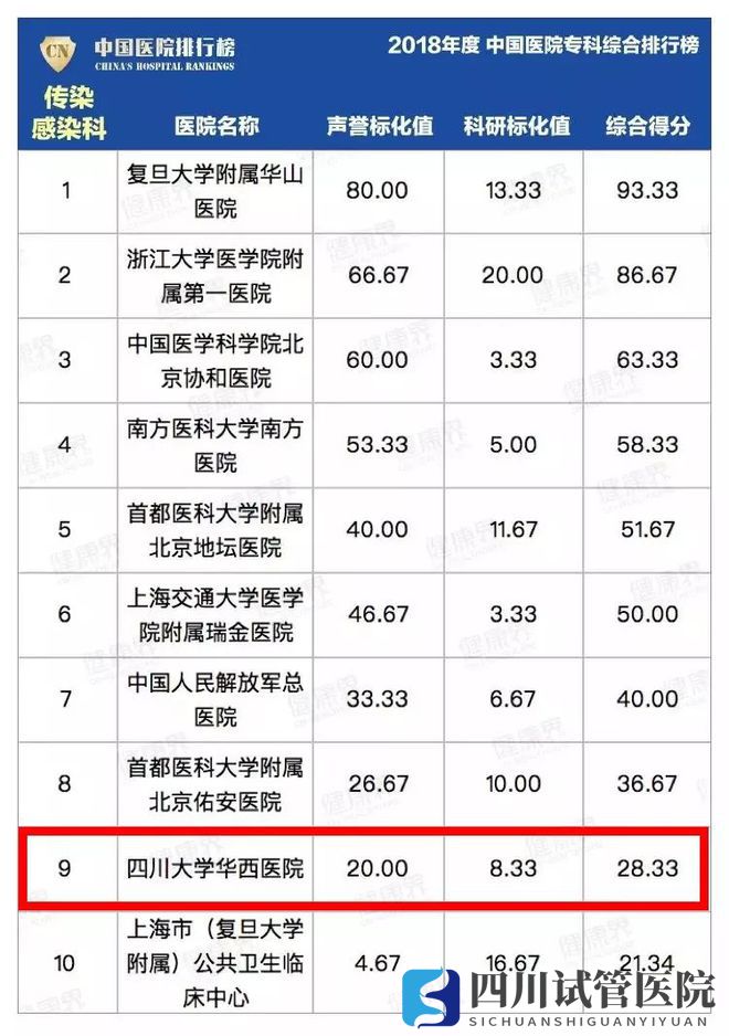 最新中國(guó)醫(yī)院排行榜發(fā)布,四川這些醫(yī)院、專(zhuān)科上榜(圖5)