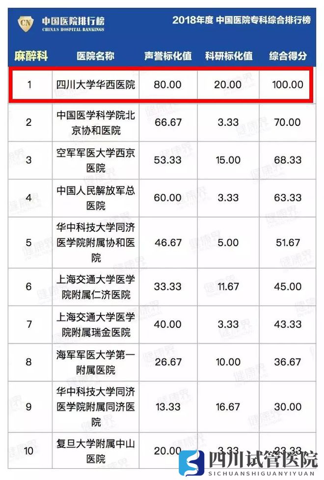 最新中國(guó)醫(yī)院排行榜發(fā)布,四川這些醫(yī)院、專(zhuān)科上榜(圖13)