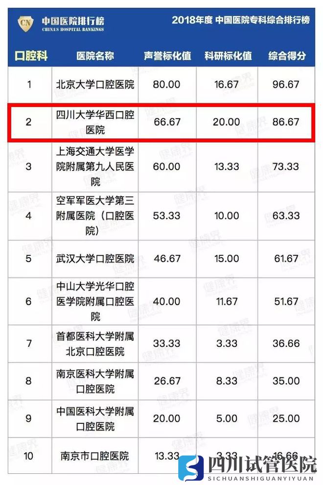 最新中國(guó)醫(yī)院排行榜發(fā)布,四川這些醫(yī)院、專(zhuān)科上榜(圖12)