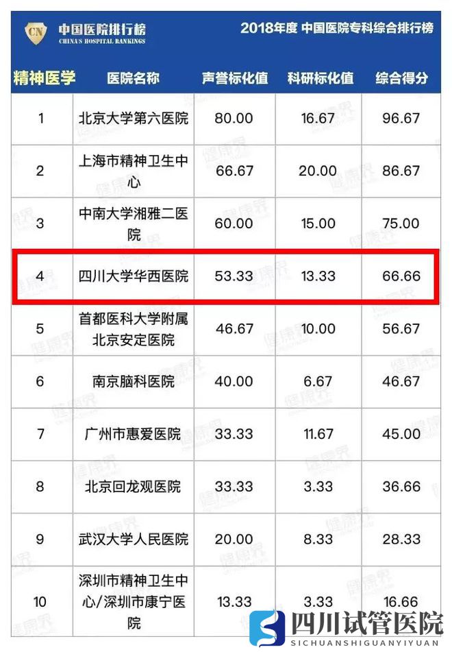 最新中國(guó)醫(yī)院排行榜發(fā)布,四川這些醫(yī)院、專(zhuān)科上榜(圖11)