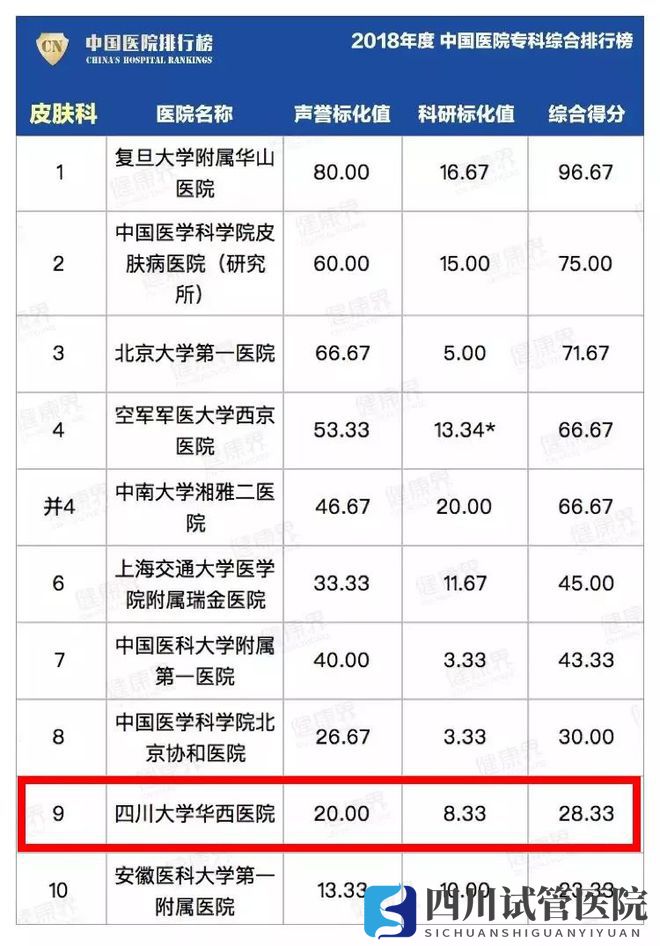 最新中國(guó)醫(yī)院排行榜發(fā)布,四川這些醫(yī)院、專(zhuān)科上榜(圖16)