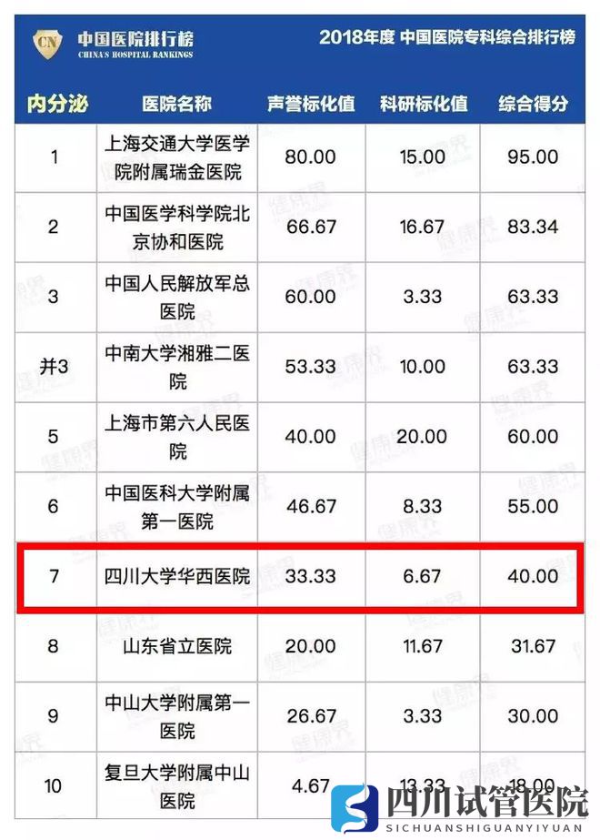 最新中國(guó)醫(yī)院排行榜發(fā)布,四川這些醫(yī)院、專(zhuān)科上榜(圖15)