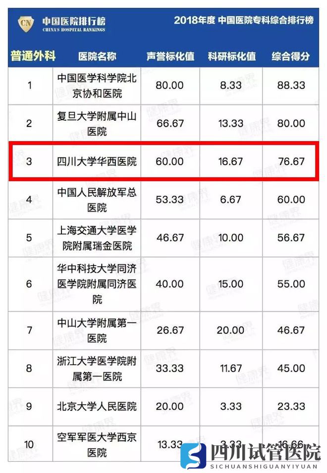 最新中國(guó)醫(yī)院排行榜發(fā)布,四川這些醫(yī)院、專(zhuān)科上榜(圖17)