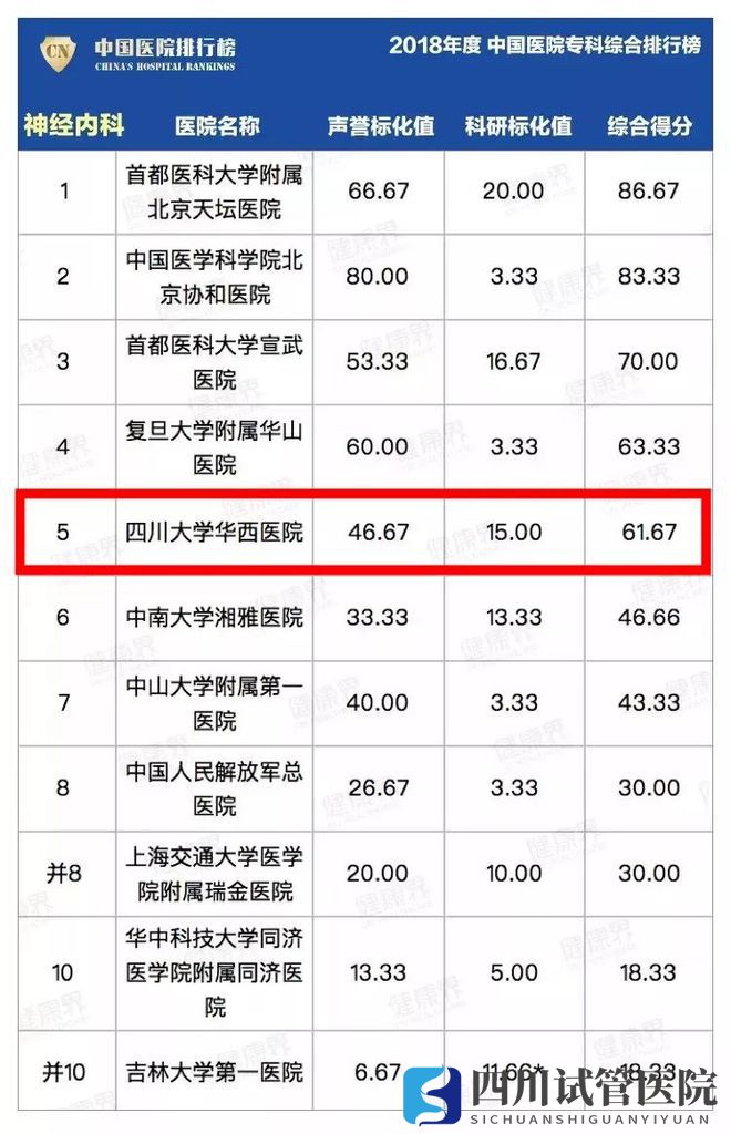 最新中國(guó)醫(yī)院排行榜發(fā)布,四川這些醫(yī)院、專(zhuān)科上榜(圖18)