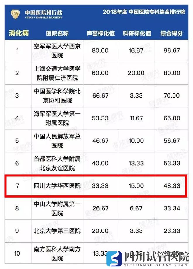 最新中國(guó)醫(yī)院排行榜發(fā)布,四川這些醫(yī)院、專(zhuān)科上榜(圖20)