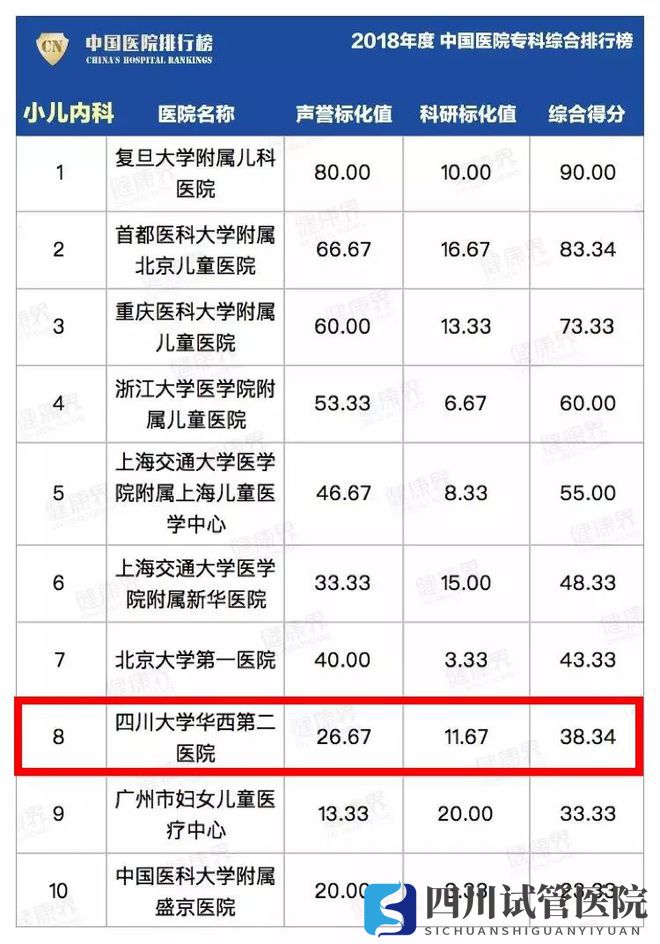 最新中國(guó)醫(yī)院排行榜發(fā)布,四川這些醫(yī)院、專(zhuān)科上榜(圖21)