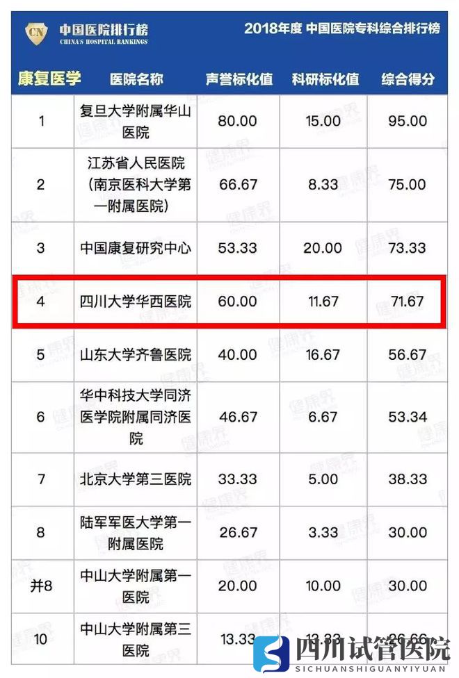 最新中國(guó)醫(yī)院排行榜發(fā)布,四川這些醫(yī)院、專(zhuān)科上榜(圖28)