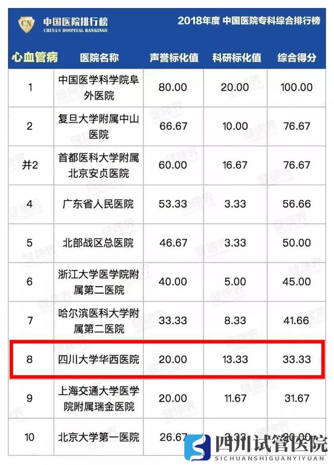 最新中國(guó)醫(yī)院排行榜發(fā)布,四川這些醫(yī)院、專(zhuān)科上榜(圖22)