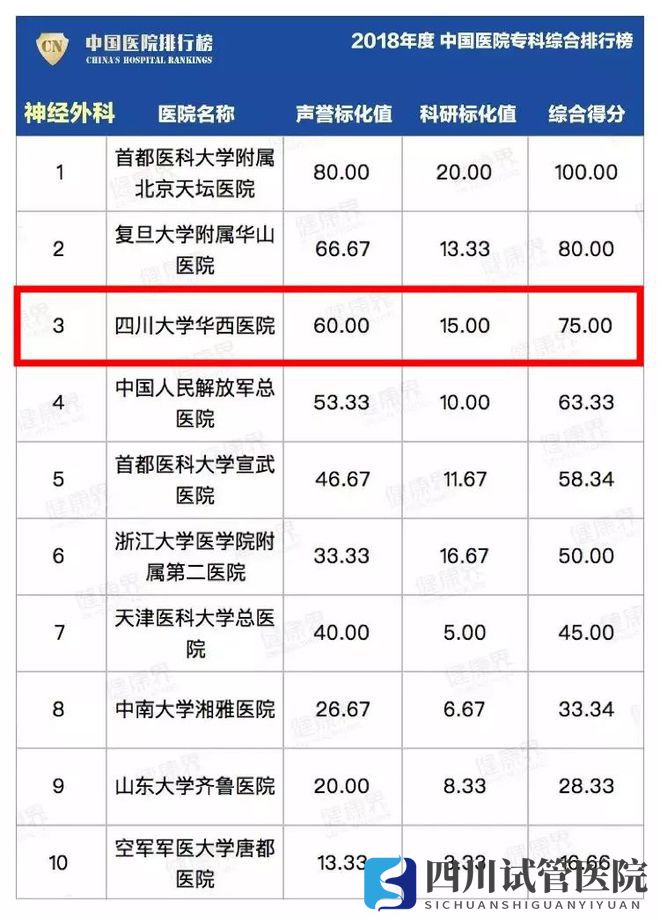 最新中國(guó)醫(yī)院排行榜發(fā)布,四川這些醫(yī)院、專(zhuān)科上榜(圖19)