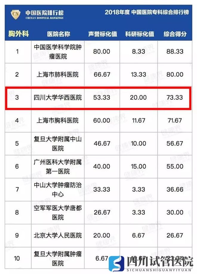 最新中國(guó)醫(yī)院排行榜發(fā)布,四川這些醫(yī)院、專(zhuān)科上榜(圖24)