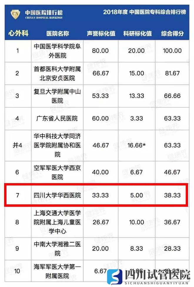 最新中國(guó)醫(yī)院排行榜發(fā)布,四川這些醫(yī)院、專(zhuān)科上榜(圖23)