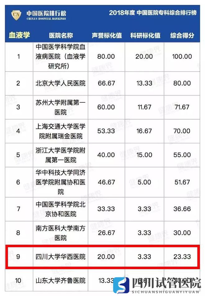 最新中國(guó)醫(yī)院排行榜發(fā)布,四川這些醫(yī)院、專(zhuān)科上榜(圖25)