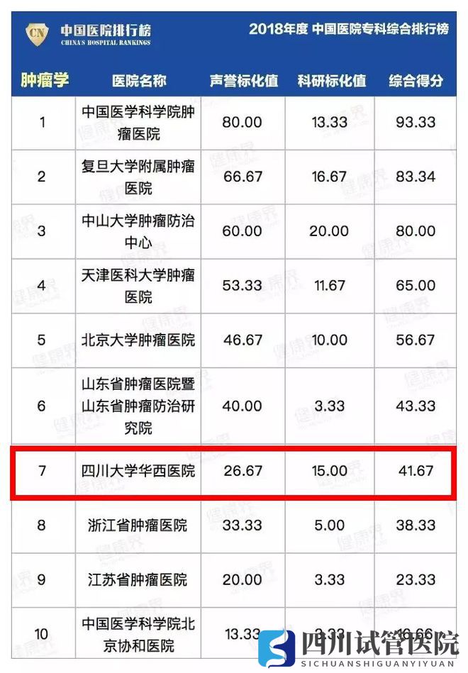 最新中國(guó)醫(yī)院排行榜發(fā)布,四川這些醫(yī)院、專(zhuān)科上榜(圖26)