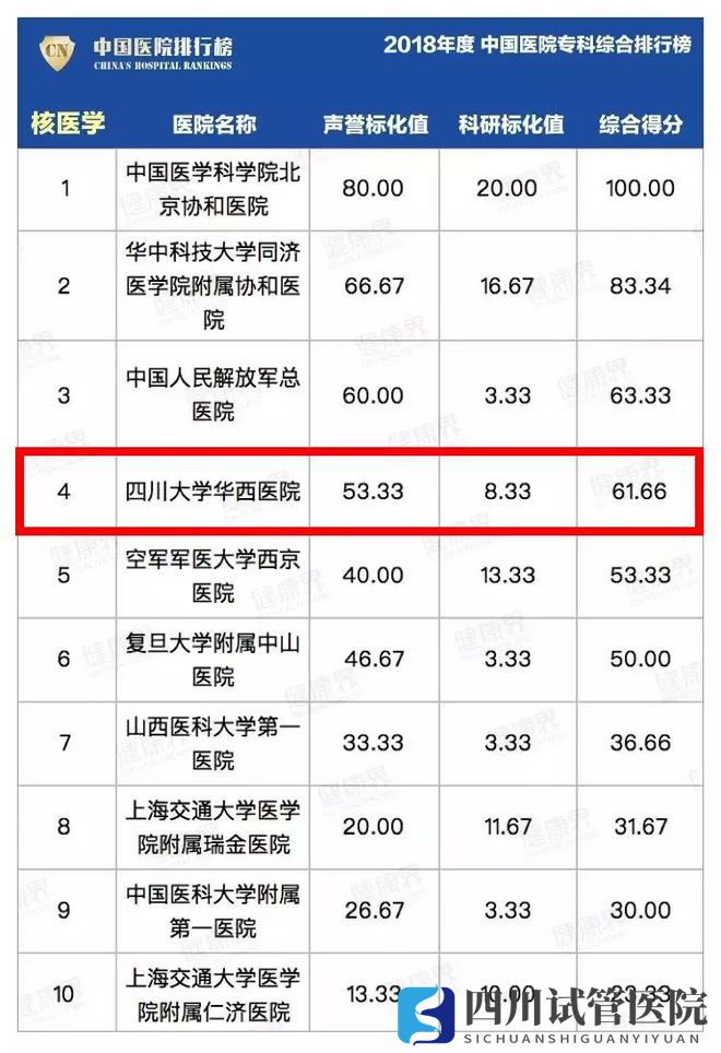 最新中國(guó)醫(yī)院排行榜發(fā)布,四川這些醫(yī)院、專(zhuān)科上榜(圖30)