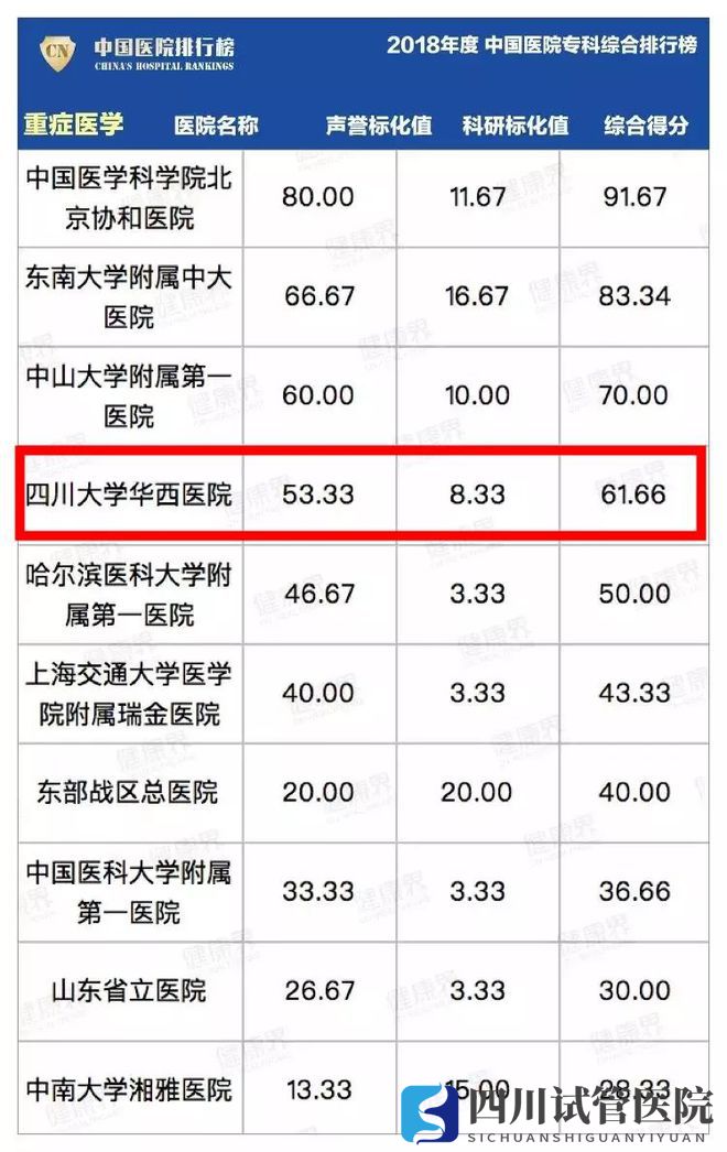 最新中國(guó)醫(yī)院排行榜發(fā)布,四川這些醫(yī)院、專(zhuān)科上榜(圖33)