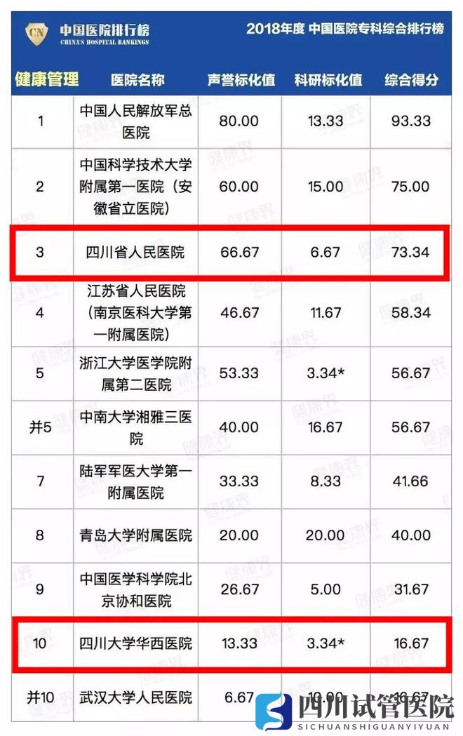 最新中國(guó)醫(yī)院排行榜發(fā)布,四川這些醫(yī)院、專(zhuān)科上榜(圖34)