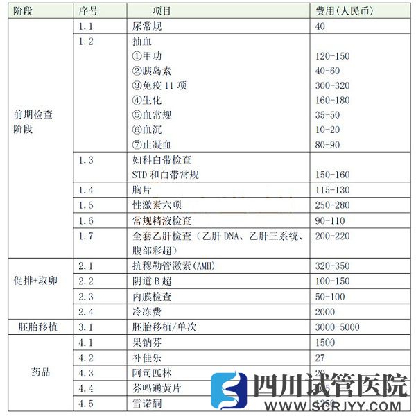 四川省婦幼保健院試管費用明細表