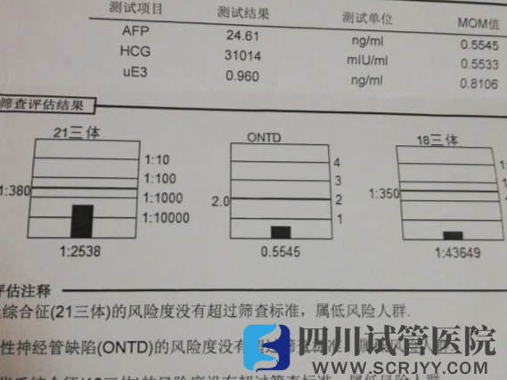 NT沒問題但唐篩為臨界風(fēng)險(xiǎn)嚴(yán)重